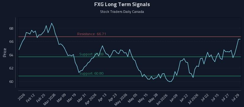 FXG Long Term Analysis for July 30 2026