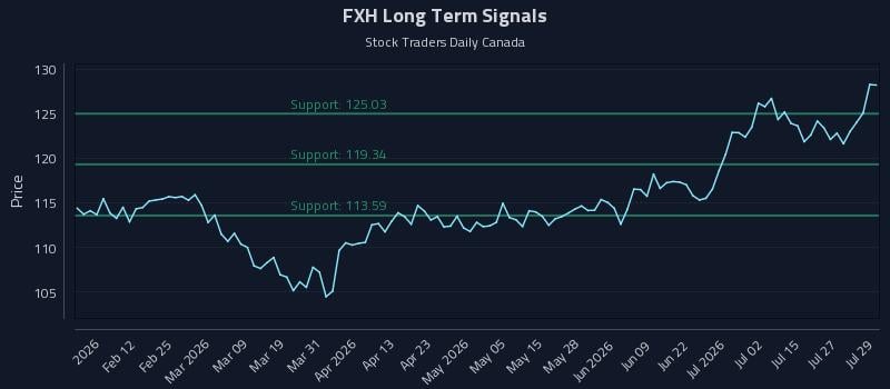 FXH Long Term Analysis for July 30 2026