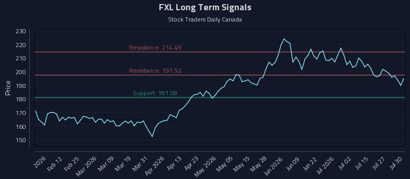 FXL Long Term Analysis for July 30 2026