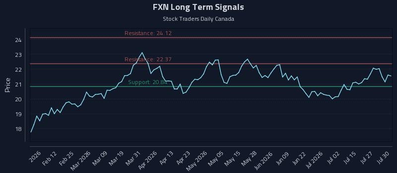 FXN Long Term Analysis for July 30 2026 FXN Long Term Analysis for July 30 2026