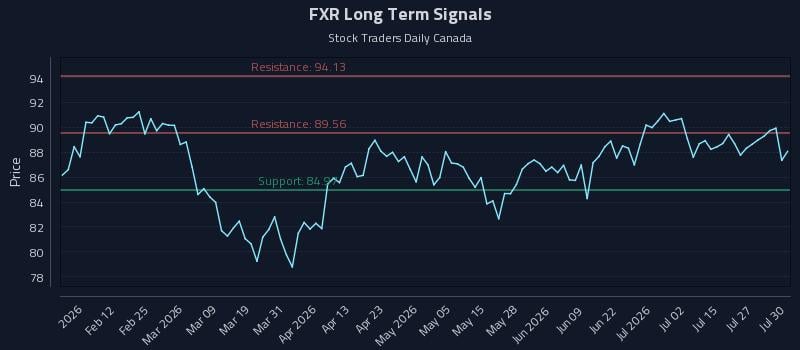 FXR Long Term Analysis for July 30 2026