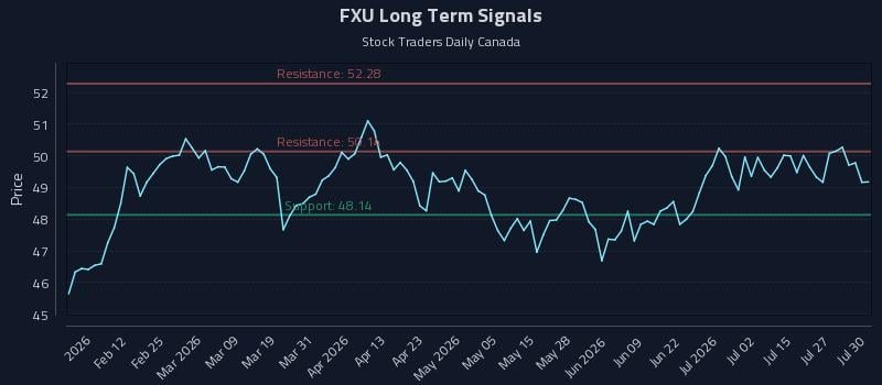 FXU Long Term Analysis for July 30 2026