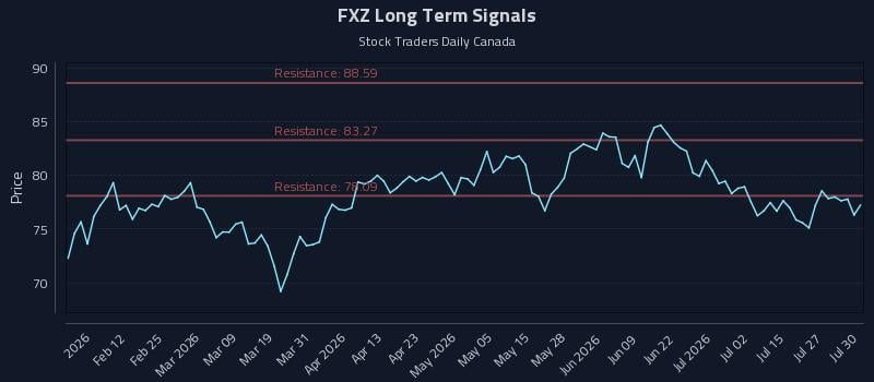 FXZ Long Term Analysis for July 30 2026