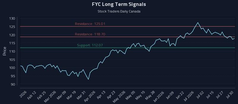 FYC Long Term Analysis for July 30 2026