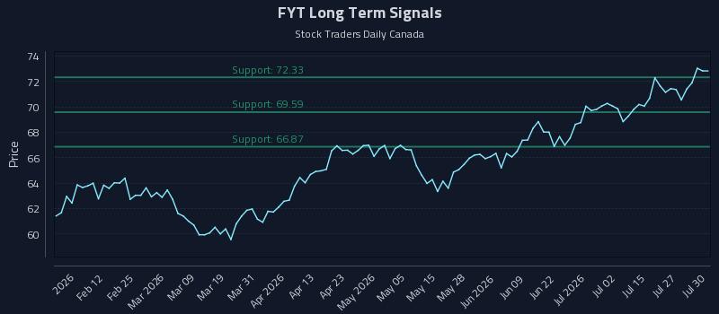FYT Long Term Analysis for July 30 2026