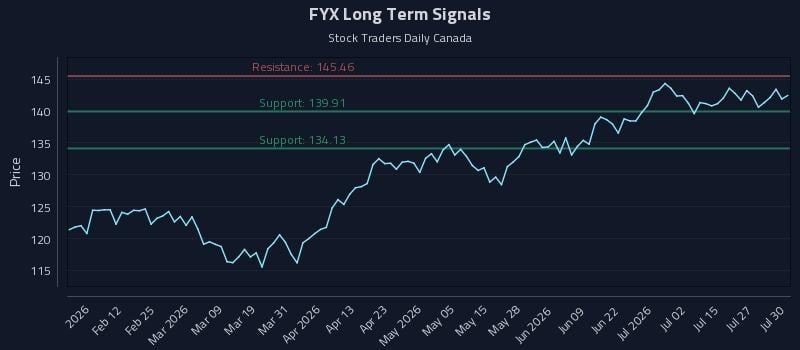 FYX Long Term Analysis for July 30 2026 FYX Long Term Analysis for July 30 2026