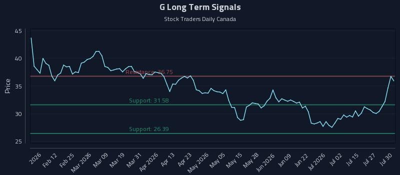 G Long Term Analysis for July 30 2026