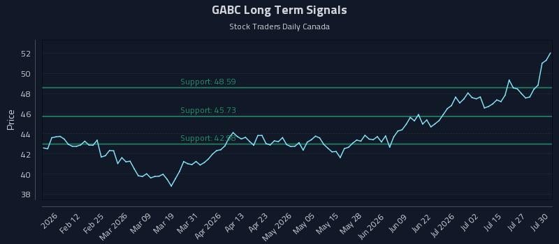 GABC Long Term Analysis for July 30 2026