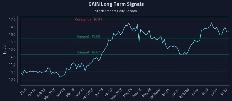 GAIN Long Term Analysis for July 30 2026