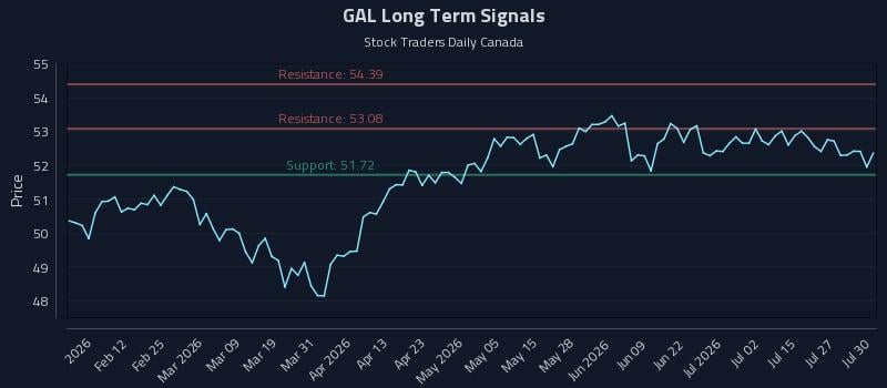 GAL Long Term Analysis for July 30 2026 GAL Long Term Analysis for July 30 2026