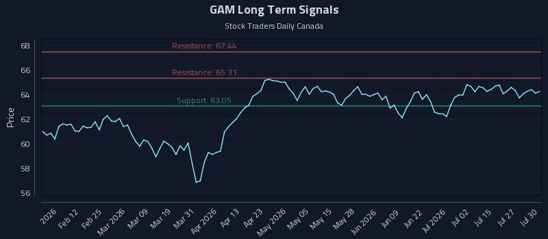GAM Long Term Analysis for July 30 2026 GAM Long Term Analysis for July 30 2026