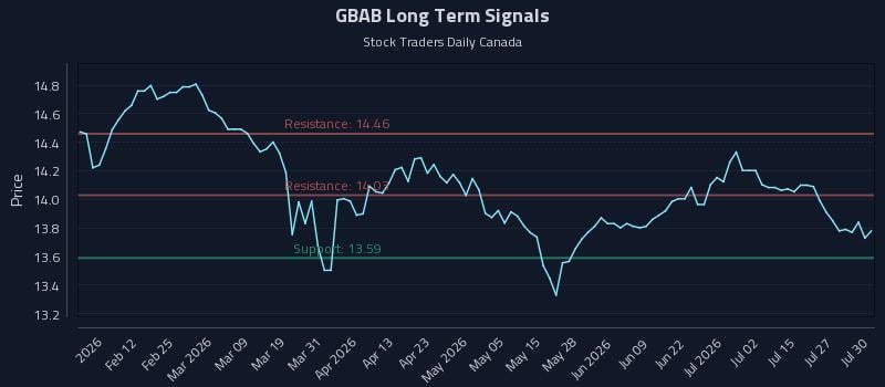 GBAB Long Term Analysis for July 30 2026