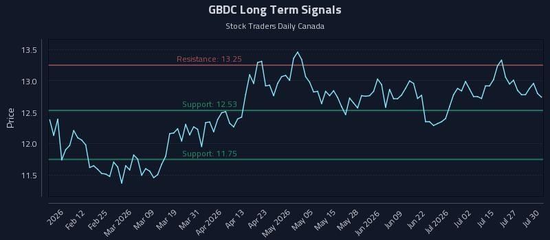 GBDC Long Term Analysis for July 30 2026