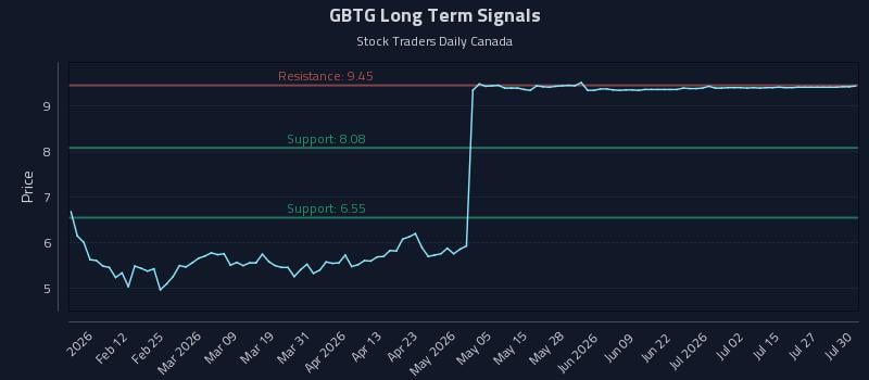 GBTG Long Term Analysis for July 30 2026