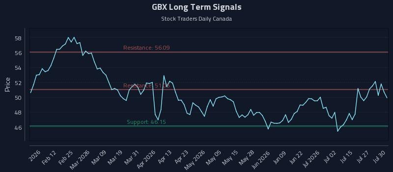 GBX Long Term Analysis for July 30 2026 GBX Long Term Analysis for July 30 2026