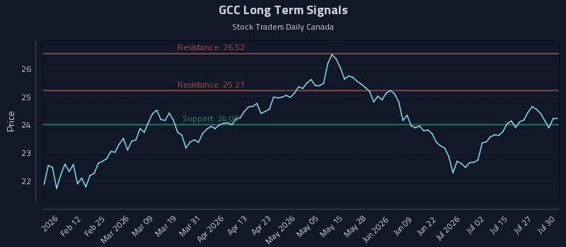 GCC Long Term Analysis for July 30 2026