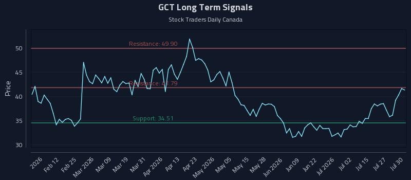 GCT Long Term Analysis for July 30 2026