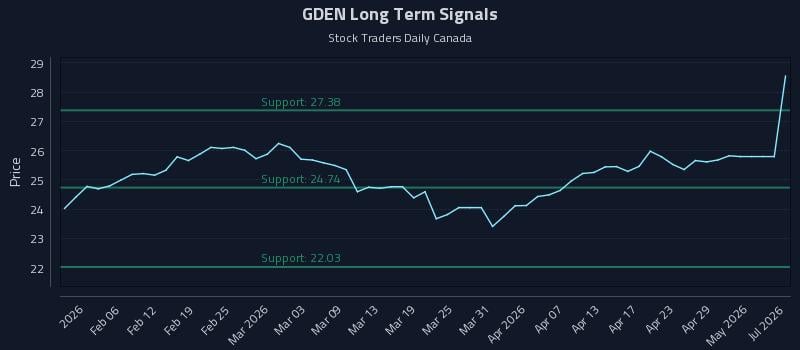 GDEN Long Term Analysis for July 30 2026 GDEN Long Term Analysis for July 30 2026