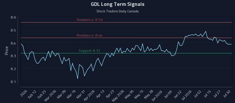 GDL Long Term Analysis for July 30 2026