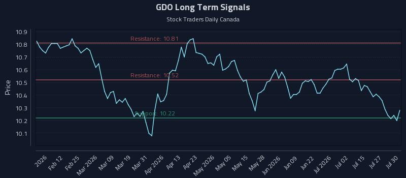 GDO Long Term Analysis for July 30 2026