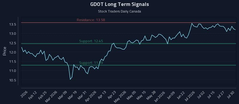 GDOT Long Term Analysis for July 30 2026