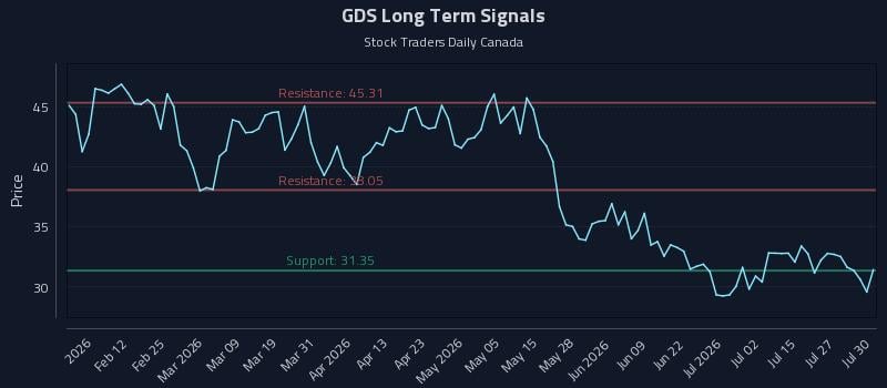 GDS Long Term Analysis for July 30 2026 GDS Long Term Analysis for July 30 2026