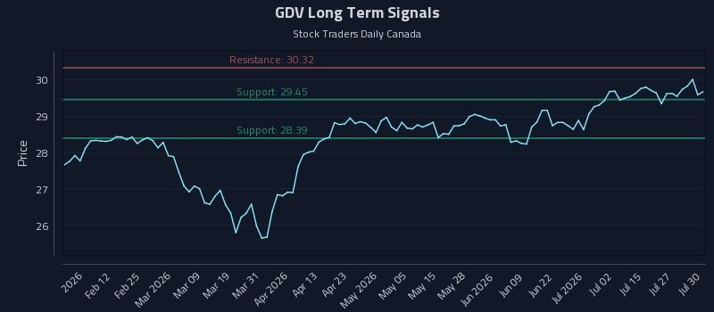 GDV Long Term Analysis for July 30 2026