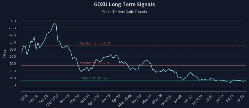 GDXU Long Term Analysis for July 30 2026