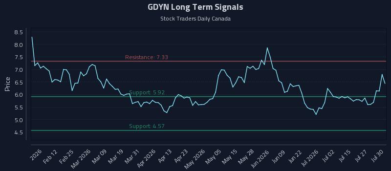 GDYN Long Term Analysis for July 30 2026