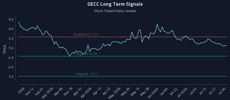 GECC Long Term Analysis for July 30 2026