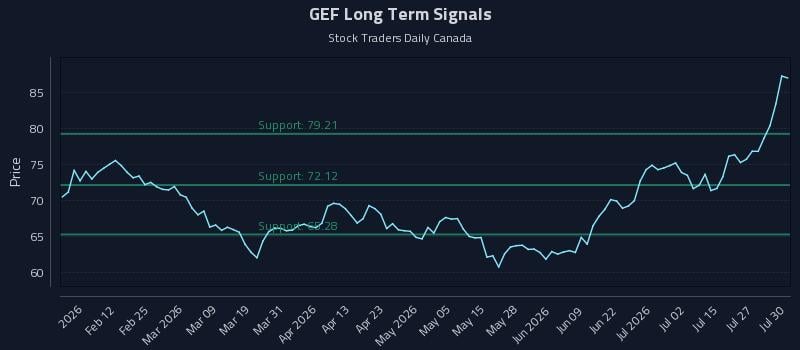 GEF Long Term Analysis for July 30 2026