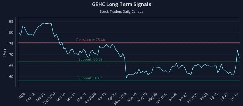 GEHC Long Term Analysis for July 30 2026