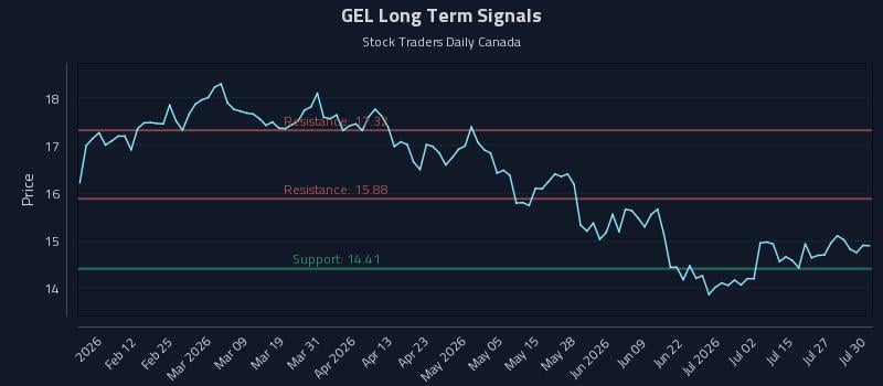 GEL Long Term Analysis for July 30 2026