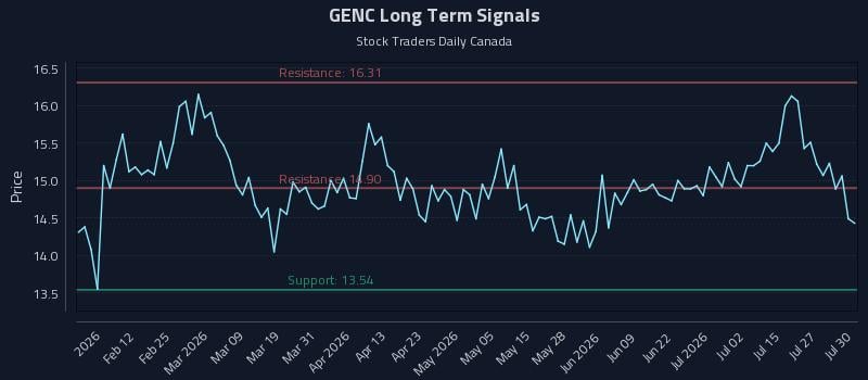 GENC Long Term Analysis for July 30 2026