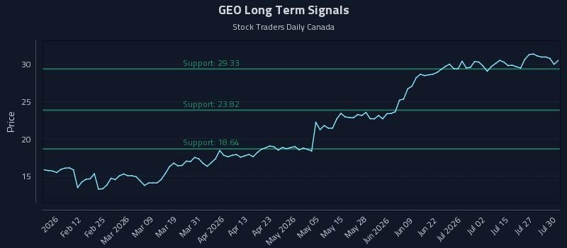 GEO Long Term Analysis for July 30 2026