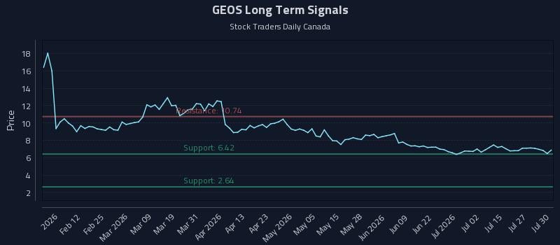 GEOS Long Term Analysis for July 30 2026 GEOS Long Term Analysis for July 30 2026