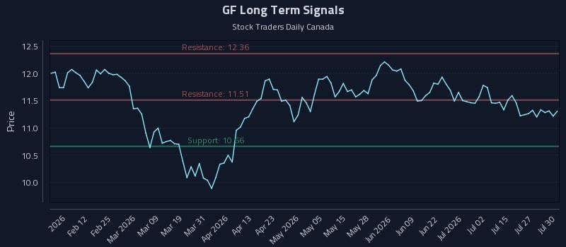 GF Long Term Analysis for July 30 2026