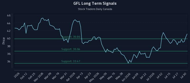 GFL Long Term Analysis for July 30 2026