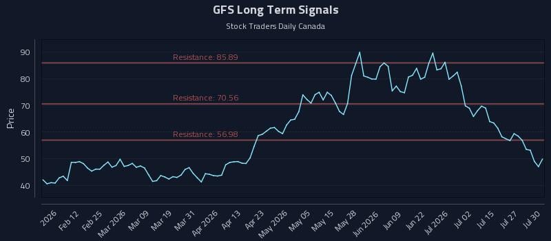 GFS Long Term Analysis for July 30 2026
