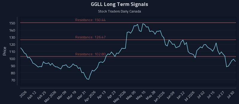 GGLL Long Term Analysis for July 30 2026