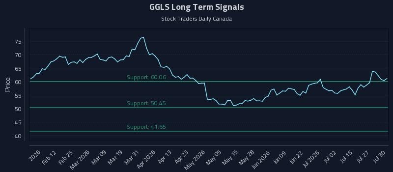 GGLS Long Term Analysis for July 30 2026