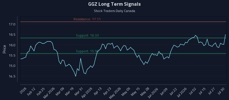 GGZ Long Term Analysis for July 30 2026