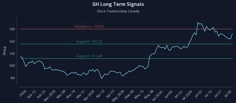GH Long Term Analysis for July 30 2026