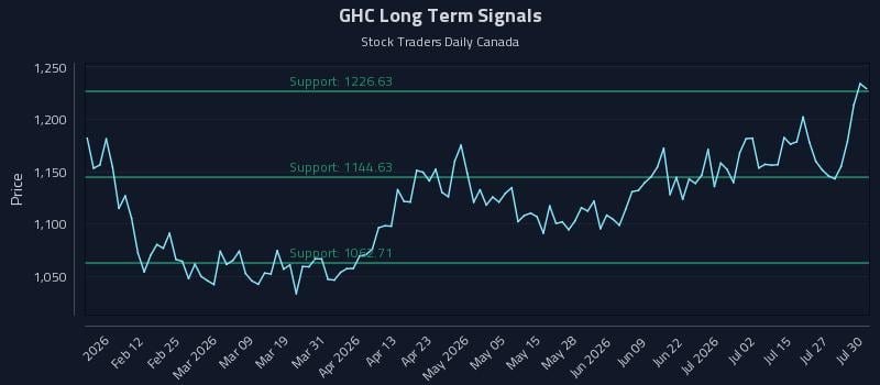 GHC Long Term Analysis for July 30 2026 GHC Long Term Analysis for July 30 2026