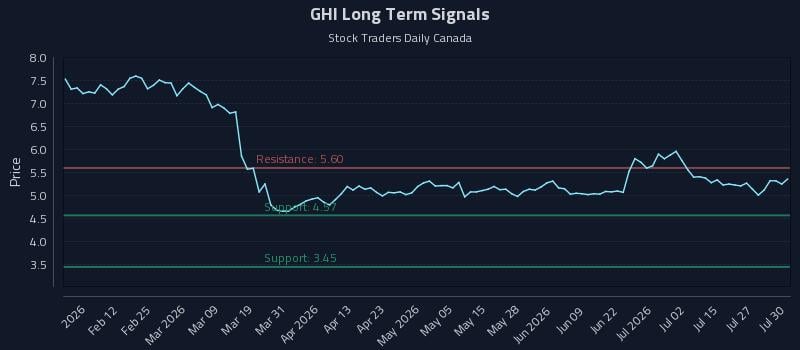 GHI Long Term Analysis for July 30 2026 GHI Long Term Analysis for July 30 2026