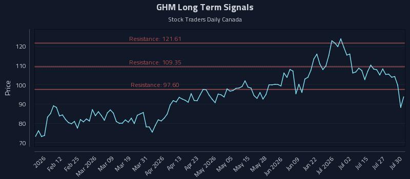 GHM