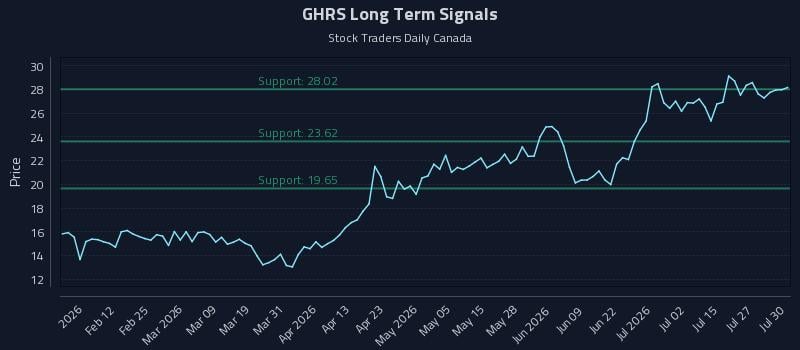 GHRS Long Term Analysis for July 30 2026