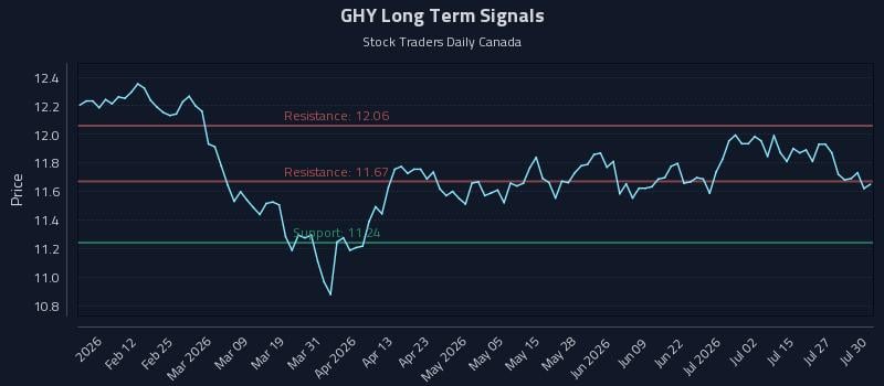 GHY Long Term Analysis for July 30 2026
