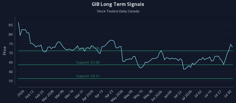 GIB Long Term Analysis for July 30 2026 GIB Long Term Analysis for July 30 2026