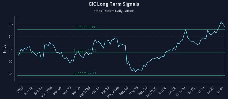 GIC Long Term Analysis for July 30 2026 GIC Long Term Analysis for July 30 2026